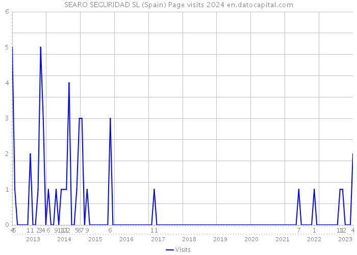 SEARO SEGURIDAD SL (Spain) Page visits 2024 