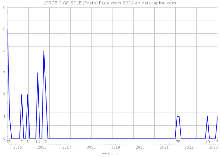 JORGE GIGO SOLE (Spain) Page visits 2024 