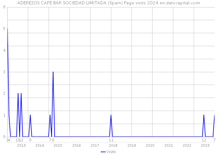 ADEREZOS CAFE BAR SOCIEDAD LIMITADA (Spain) Page visits 2024 