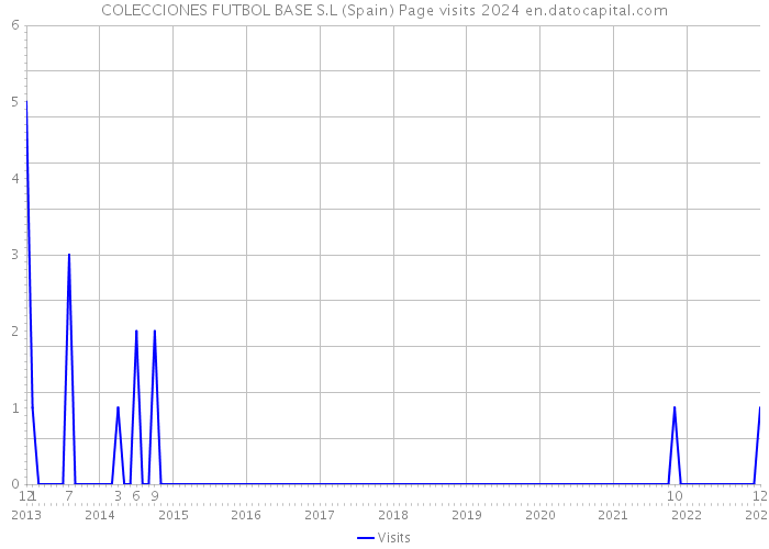 COLECCIONES FUTBOL BASE S.L (Spain) Page visits 2024 