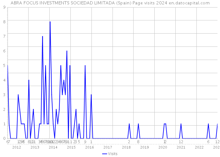ABRA FOCUS INVESTMENTS SOCIEDAD LIMITADA (Spain) Page visits 2024 