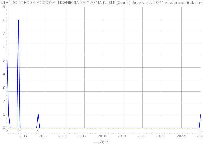 UTE PROINTEC SA ACCIONA INGENIERIA SA Y ASMATU SLP (Spain) Page visits 2024 