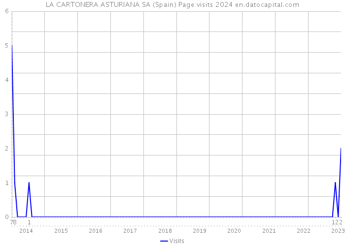 LA CARTONERA ASTURIANA SA (Spain) Page visits 2024 