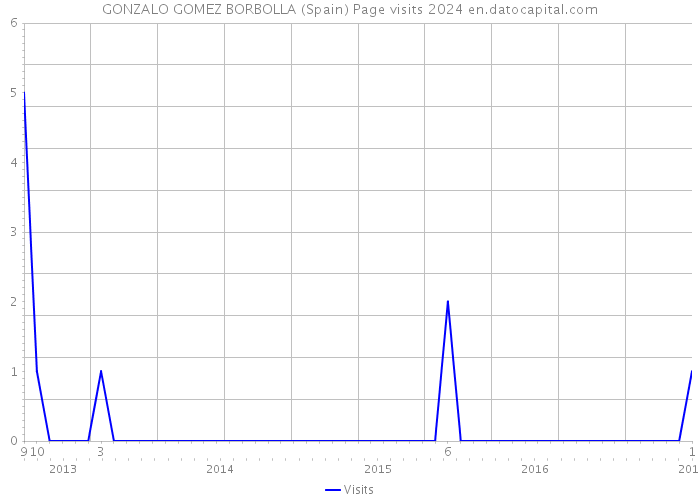 GONZALO GOMEZ BORBOLLA (Spain) Page visits 2024 