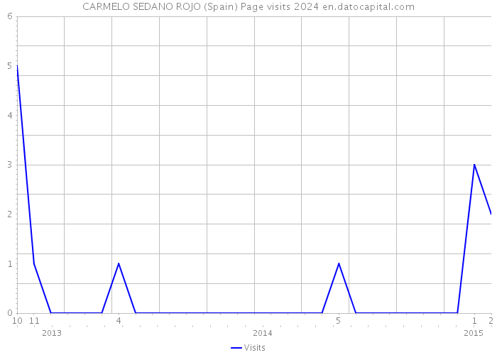 CARMELO SEDANO ROJO (Spain) Page visits 2024 