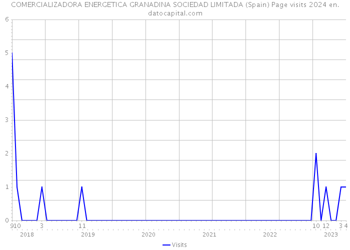 COMERCIALIZADORA ENERGETICA GRANADINA SOCIEDAD LIMITADA (Spain) Page visits 2024 