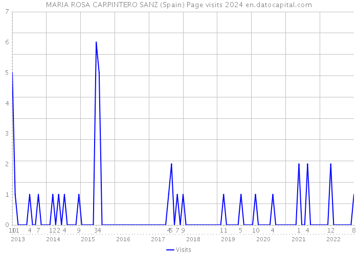 MARIA ROSA CARPINTERO SANZ (Spain) Page visits 2024 