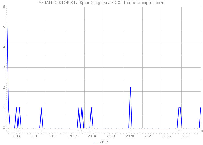 AMIANTO STOP S.L. (Spain) Page visits 2024 
