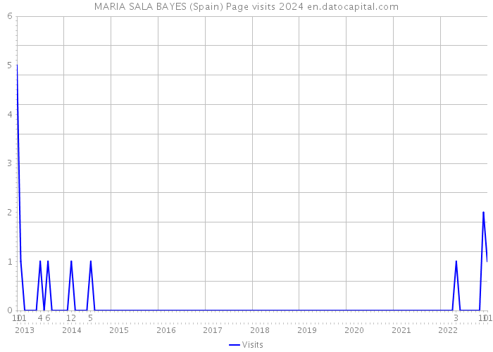 MARIA SALA BAYES (Spain) Page visits 2024 