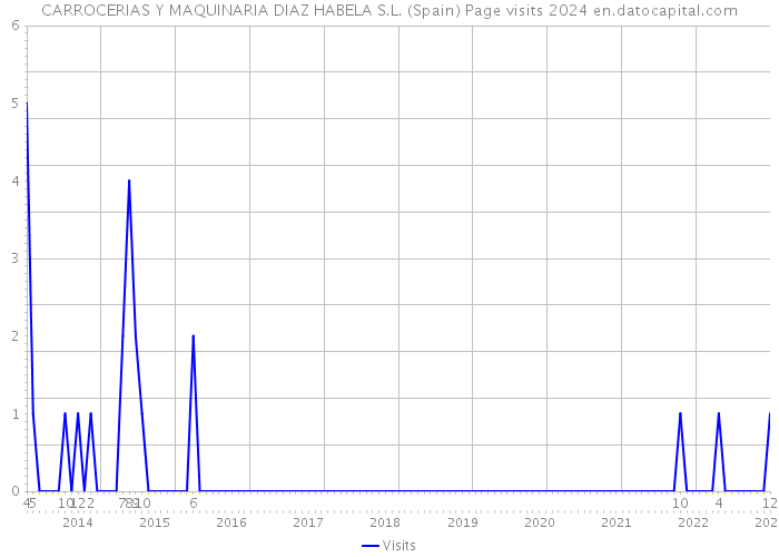 CARROCERIAS Y MAQUINARIA DIAZ HABELA S.L. (Spain) Page visits 2024 