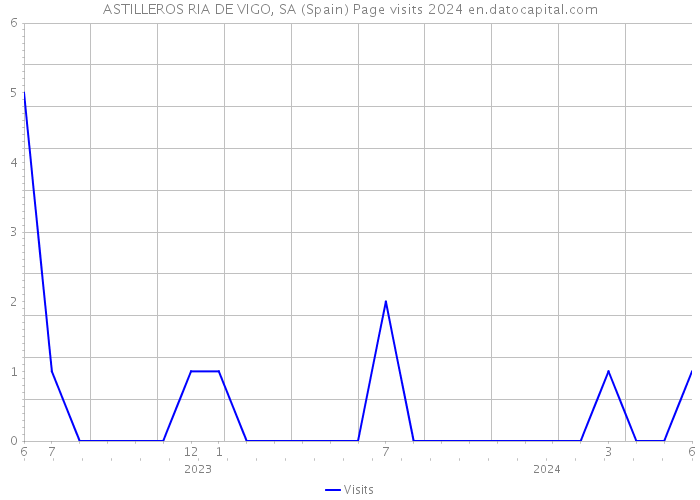 ASTILLEROS RIA DE VIGO, SA (Spain) Page visits 2024 
