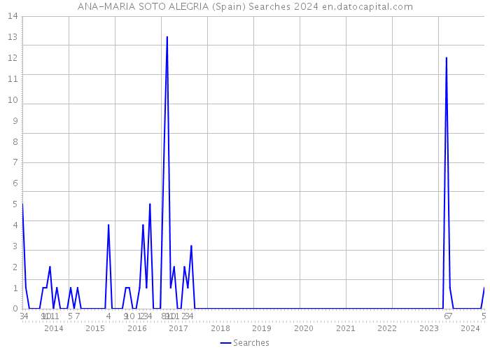 ANA-MARIA SOTO ALEGRIA (Spain) Searches 2024 