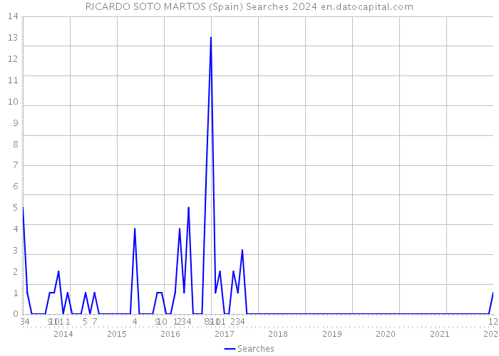 RICARDO SOTO MARTOS (Spain) Searches 2024 