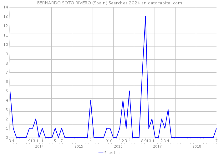 BERNARDO SOTO RIVERO (Spain) Searches 2024 