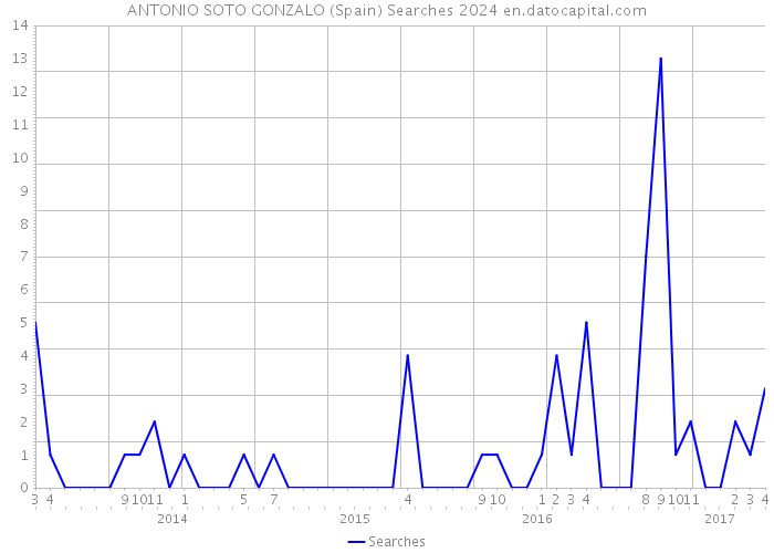 ANTONIO SOTO GONZALO (Spain) Searches 2024 