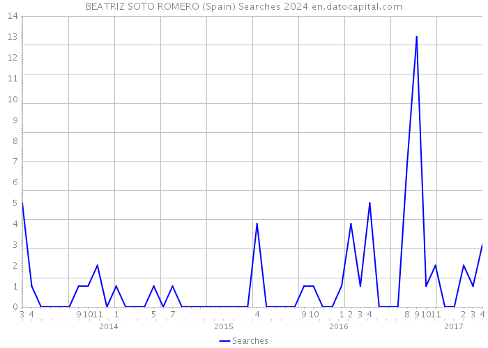 BEATRIZ SOTO ROMERO (Spain) Searches 2024 