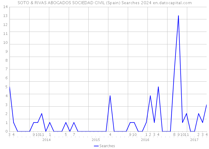 SOTO & RIVAS ABOGADOS SOCIEDAD CIVIL (Spain) Searches 2024 