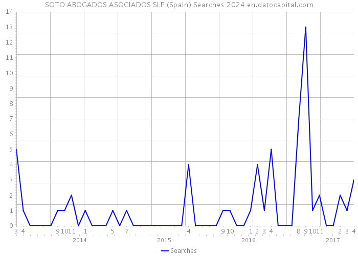 SOTO ABOGADOS ASOCIADOS SLP (Spain) Searches 2024 