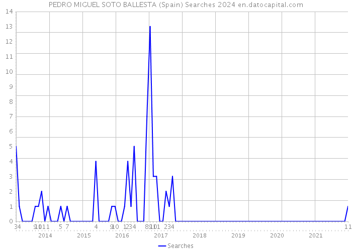 PEDRO MIGUEL SOTO BALLESTA (Spain) Searches 2024 