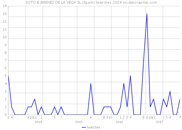 SOTO & JIMENEZ DE LA VEGA SL (Spain) Searches 2024 