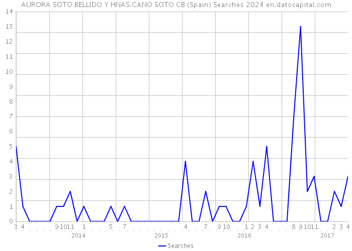 AURORA SOTO BELLIDO Y HNAS.CANO SOTO CB (Spain) Searches 2024 