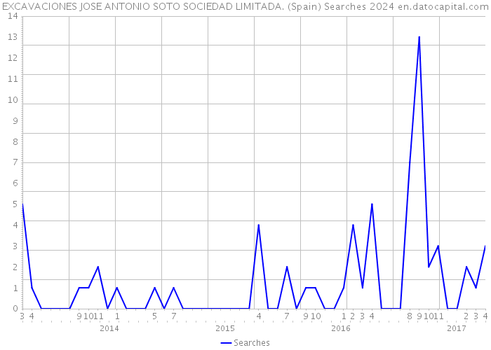 EXCAVACIONES JOSE ANTONIO SOTO SOCIEDAD LIMITADA. (Spain) Searches 2024 