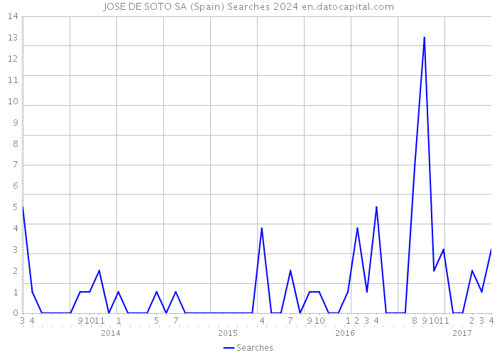 JOSE DE SOTO SA (Spain) Searches 2024 