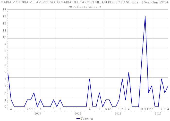 MARIA VICTORIA VILLAVERDE SOTO MARIA DEL CARMEN VILLAVERDE SOTO SC (Spain) Searches 2024 