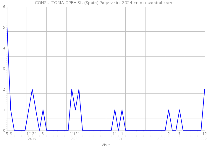 CONSULTORIA OPFH SL. (Spain) Page visits 2024 