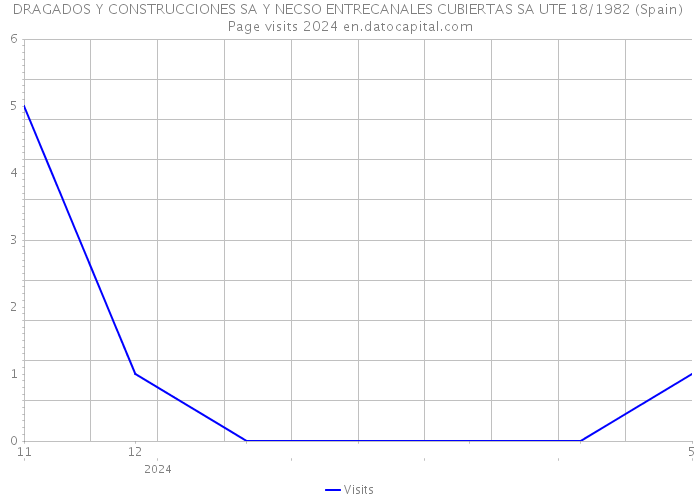 DRAGADOS Y CONSTRUCCIONES SA Y NECSO ENTRECANALES CUBIERTAS SA UTE 18/1982 (Spain) Page visits 2024 