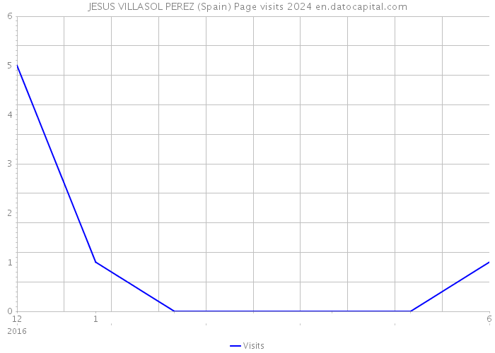 JESUS VILLASOL PEREZ (Spain) Page visits 2024 