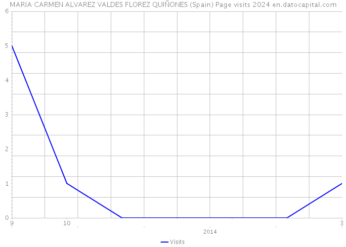 MARIA CARMEN ALVAREZ VALDES FLOREZ QUIÑONES (Spain) Page visits 2024 