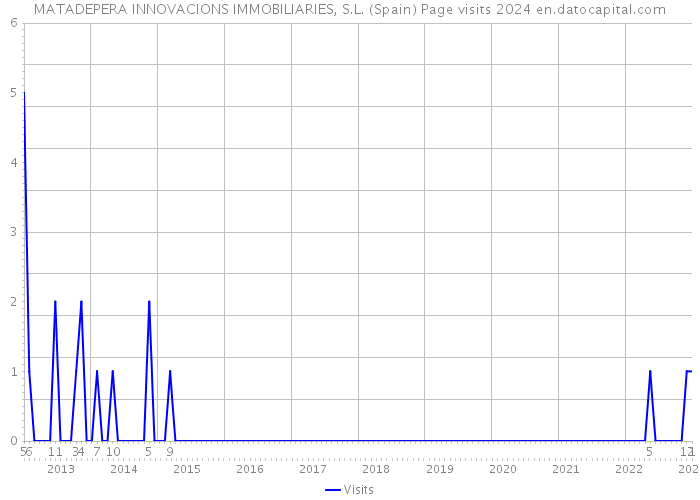 MATADEPERA INNOVACIONS IMMOBILIARIES, S.L. (Spain) Page visits 2024 