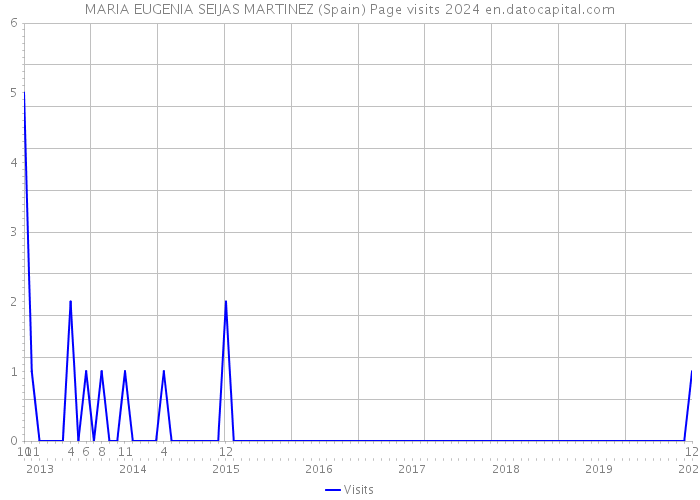 MARIA EUGENIA SEIJAS MARTINEZ (Spain) Page visits 2024 