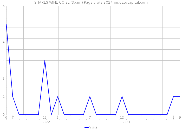 SHARES WINE CO SL (Spain) Page visits 2024 