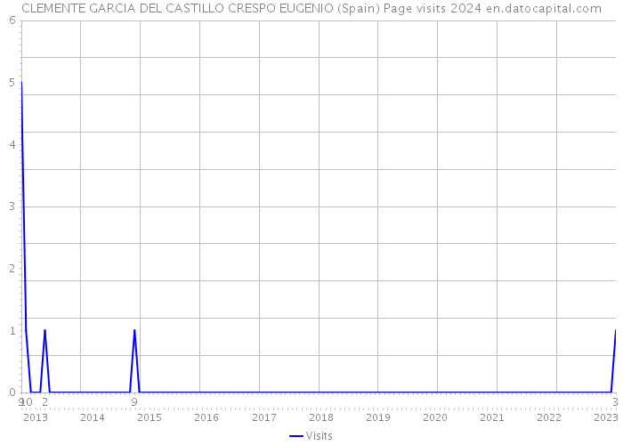 CLEMENTE GARCIA DEL CASTILLO CRESPO EUGENIO (Spain) Page visits 2024 