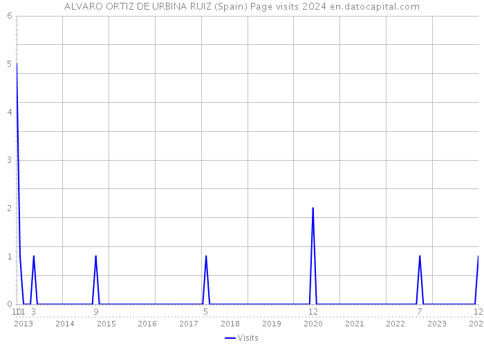 ALVARO ORTIZ DE URBINA RUIZ (Spain) Page visits 2024 