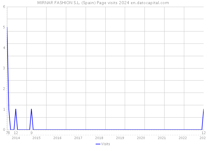 MIRNAR FASHION S.L. (Spain) Page visits 2024 