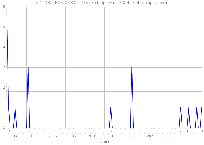 VINILOS TECNICOS S.L. (Spain) Page visits 2024 