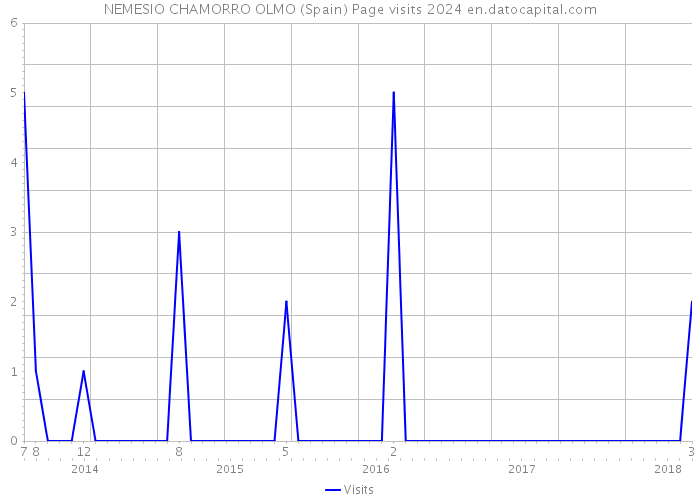 NEMESIO CHAMORRO OLMO (Spain) Page visits 2024 