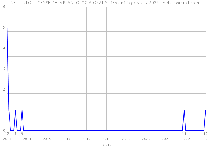 INSTITUTO LUCENSE DE IMPLANTOLOGIA ORAL SL (Spain) Page visits 2024 