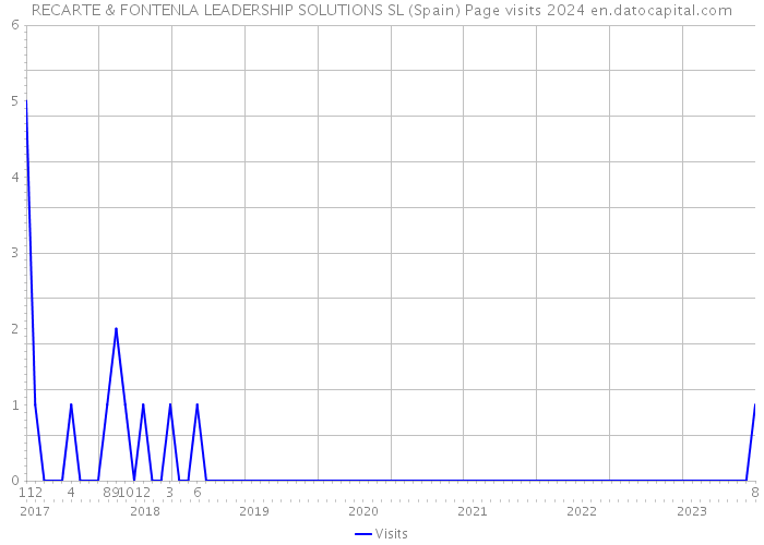 RECARTE & FONTENLA LEADERSHIP SOLUTIONS SL (Spain) Page visits 2024 