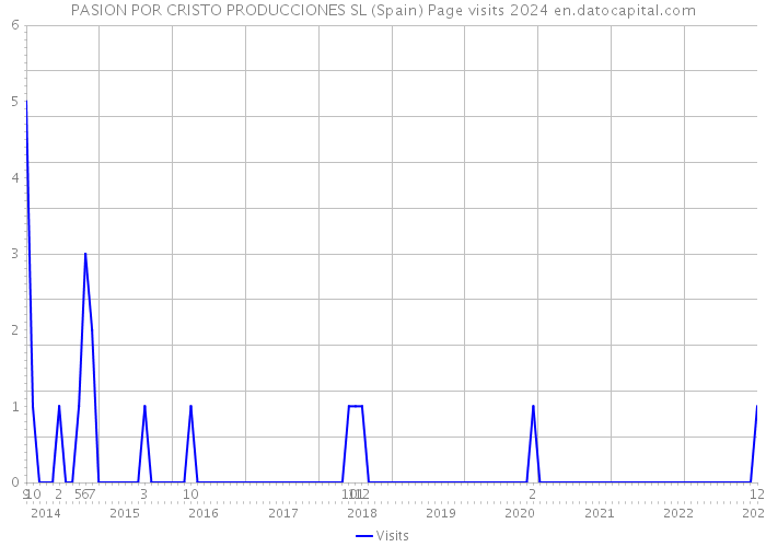 PASION POR CRISTO PRODUCCIONES SL (Spain) Page visits 2024 