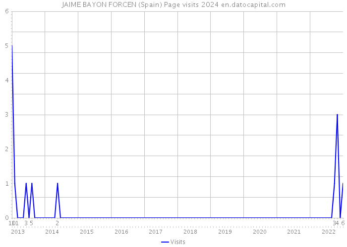 JAIME BAYON FORCEN (Spain) Page visits 2024 