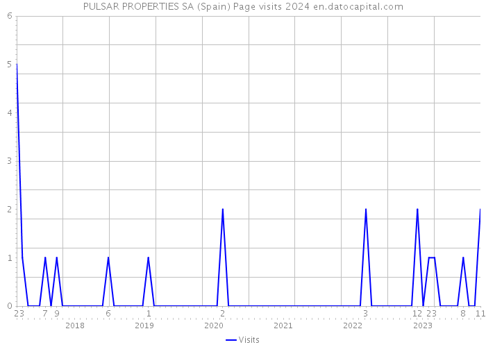 PULSAR PROPERTIES SA (Spain) Page visits 2024 