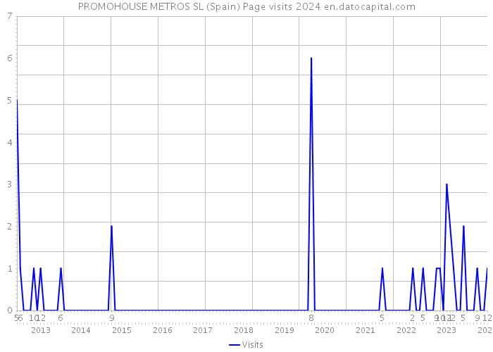 PROMOHOUSE METROS SL (Spain) Page visits 2024 