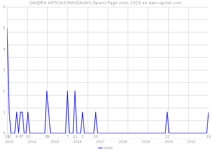 SANDRA ARTIGAS MANZANAS (Spain) Page visits 2024 