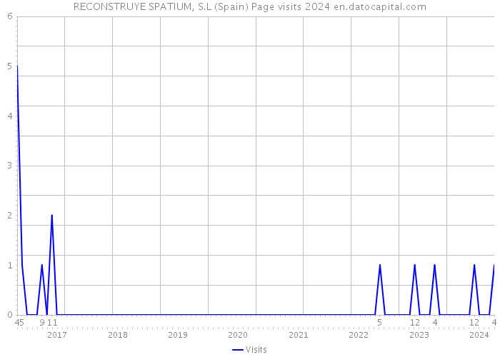 RECONSTRUYE SPATIUM, S.L (Spain) Page visits 2024 