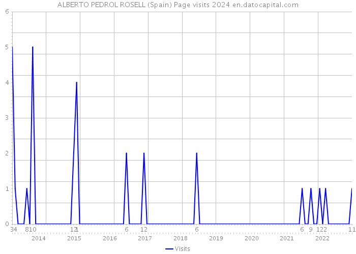 ALBERTO PEDROL ROSELL (Spain) Page visits 2024 