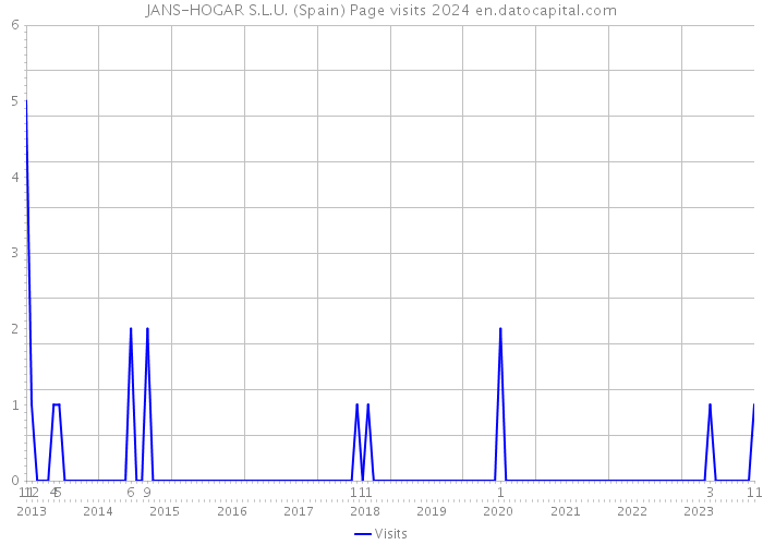 JANS-HOGAR S.L.U. (Spain) Page visits 2024 